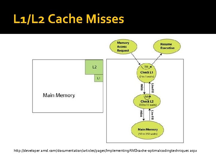 L 1/L 2 Cache Misses http: //developer. amd. com/documentation/articles/pages/Implementing. AMDcache-optimalcodingtechniques. aspx 