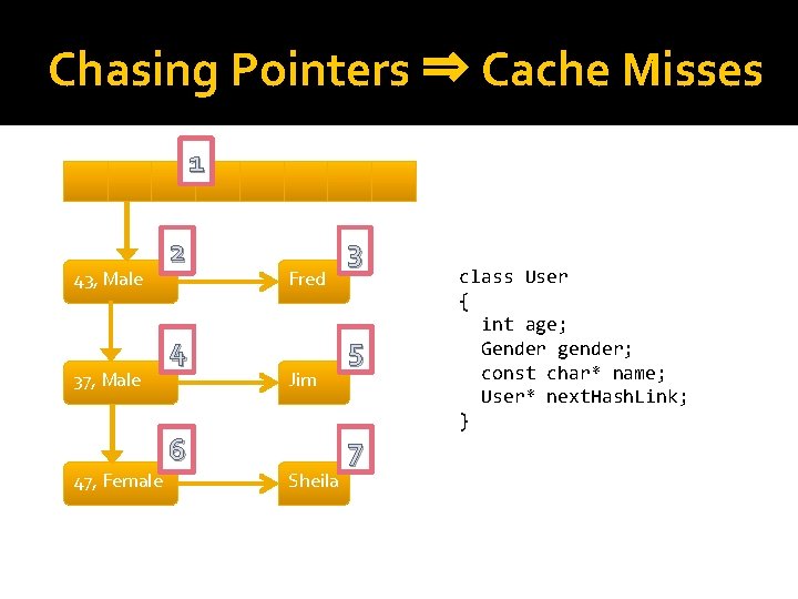 Chasing Pointers ⇒ Cache Misses 1 43, Male 37, Male 47, Female 2 4