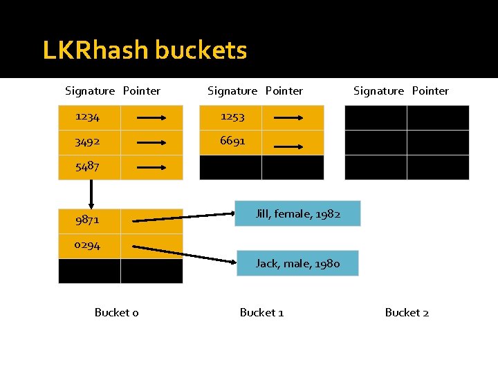 LKRhash buckets Signature Pointer 1234 1253 3492 6691 Signature Pointer 5487 9871 Jill, female,