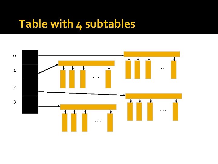 Table with 4 subtables 0 1 0. . . 2 3. . . 