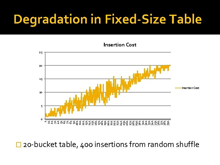 Degradation in Fixed-Size Table Insertion Cost 25 20 15 Insertion Cost 10 5 1