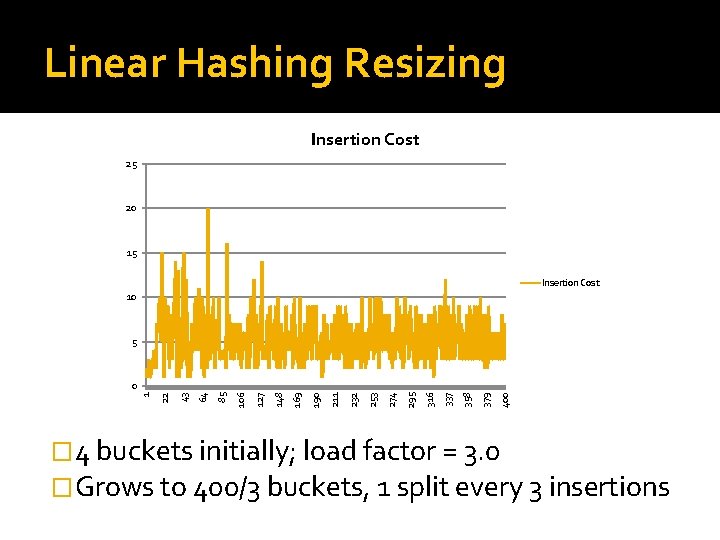 Linear Hashing Resizing Insertion Cost 25 20 15 Insertion Cost 10 5 400 379