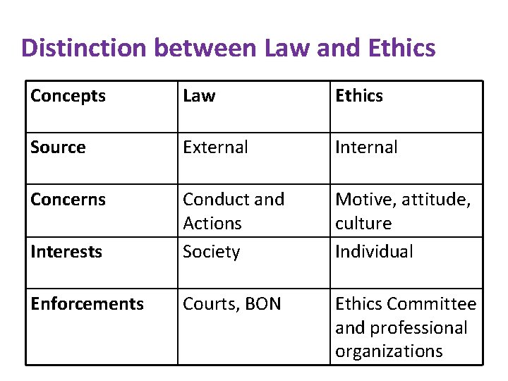 Distinction between Law and Ethics Concepts Law Ethics Source External Internal Concerns Interests Conduct