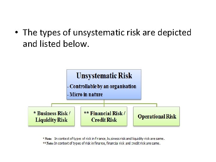  • The types of unsystematic risk are depicted and listed below. 