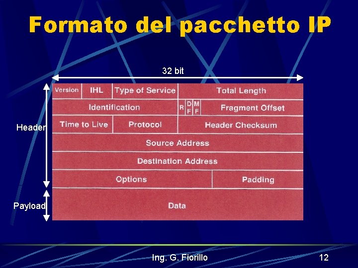 Formato del pacchetto IP 32 bit Header Payload Ing. G. Fiorillo 12 