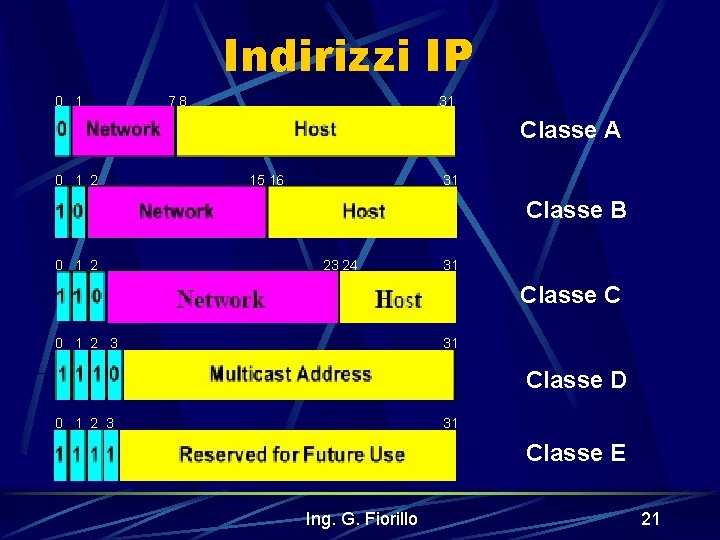 Indirizzi IP 0 1 7 8 31 Classe A 0 1 2 15 16