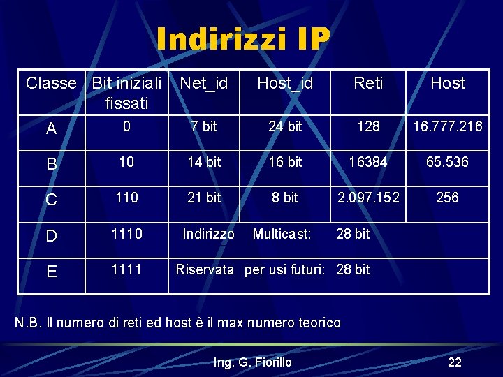 Indirizzi IP Classe Bit iniziali Net_id fissati 0 7 bit A Host_id Reti Host
