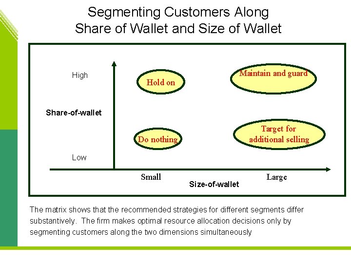 Segmenting Customers Along Share of Wallet and Size of Wallet High Maintain and guard