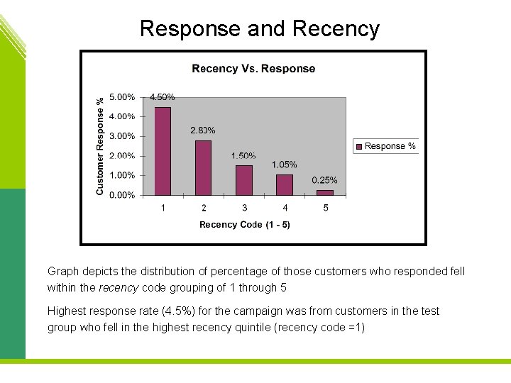 Response and Recency Graph depicts the distribution of percentage of those customers who responded
