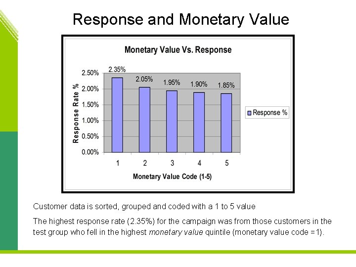 Response and Monetary Value Customer data is sorted, grouped and coded with a 1