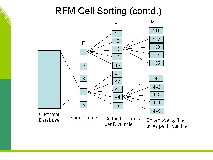 RFM Cell Sorting (contd. ) F 11 R 1 2 3 4 Customer Database