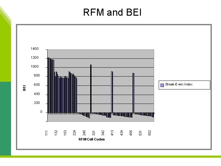 RFM and BEI 1400 1200 1000 Break-Even Index 600 400 200 RFM Cell Codes