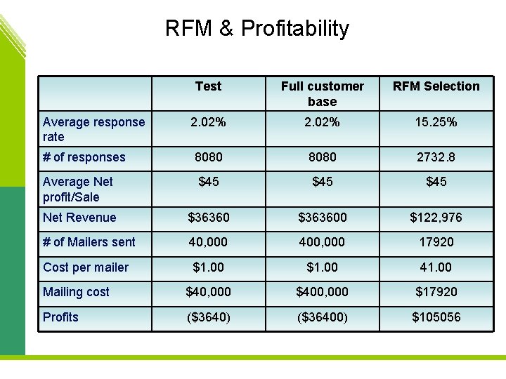 RFM & Profitability Test Full customer base RFM Selection 2. 02% 15. 25% #