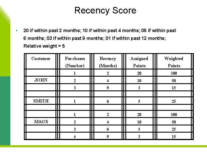 Recency Score • 20 if within past 2 months; 10 if within past 4