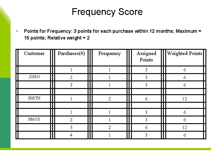 Frequency Score • Points for Frequency: 3 points for each purchase within 12 months;