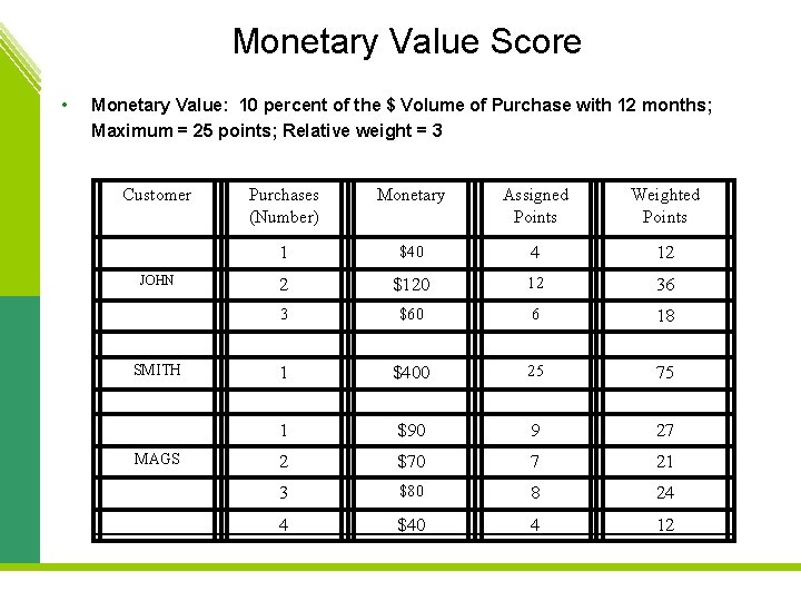 Monetary Value Score • Monetary Value: 10 percent of the $ Volume of Purchase