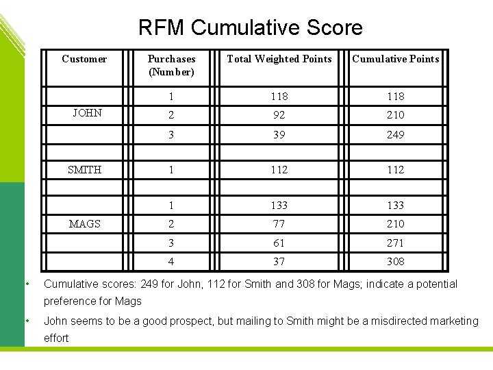 RFM Cumulative Score • Customer Purchases (Number) Total Weighted Points Cumulative Points 1 118