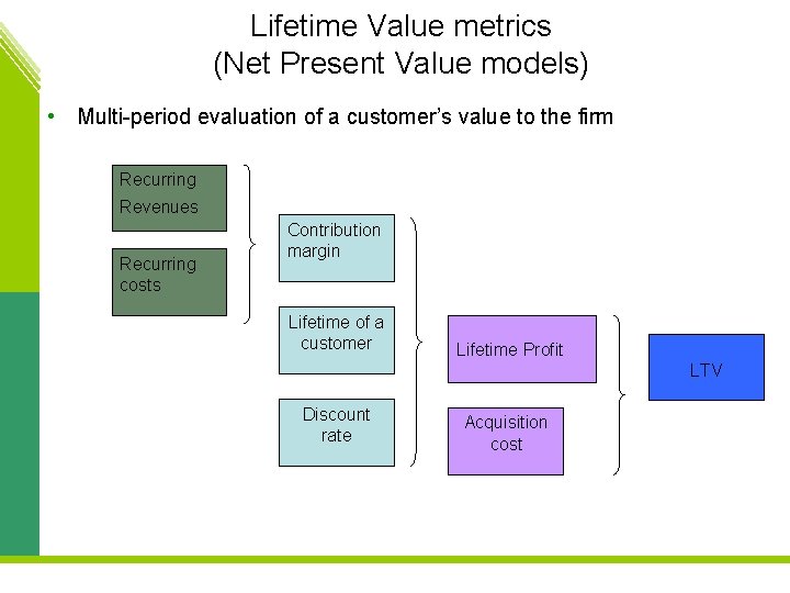 Lifetime Value metrics (Net Present Value models) • Multi-period evaluation of a customer’s value