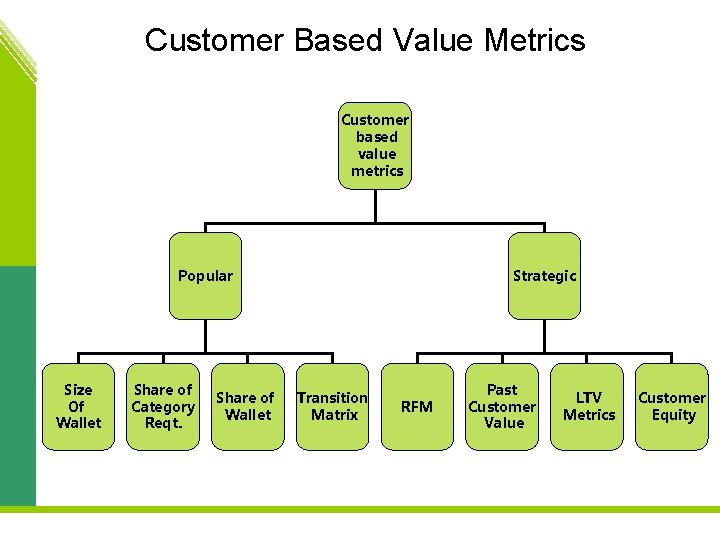 Customer Based Value Metrics Customer based value metrics Popular Size Of Wallet Share of