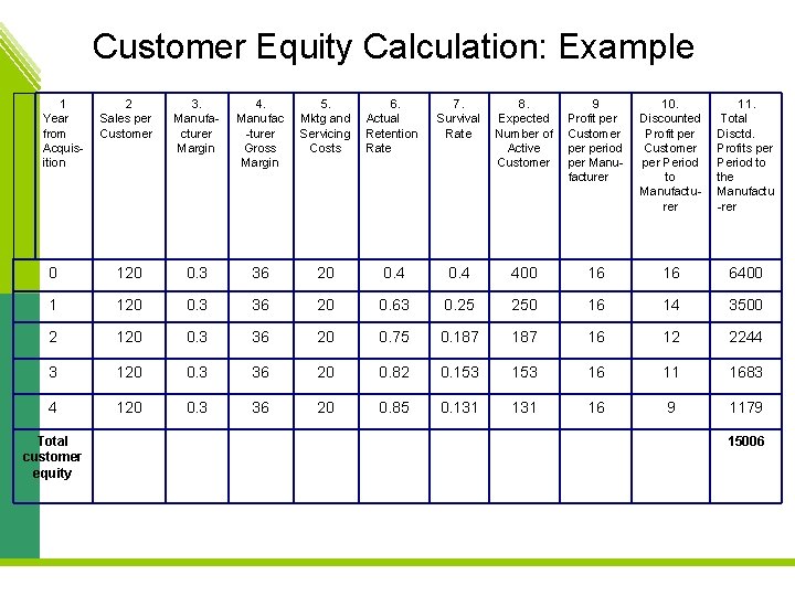 Customer Equity Calculation: Example 1 Year from Acquisition 2 Sales per Customer 3. Manufacturer