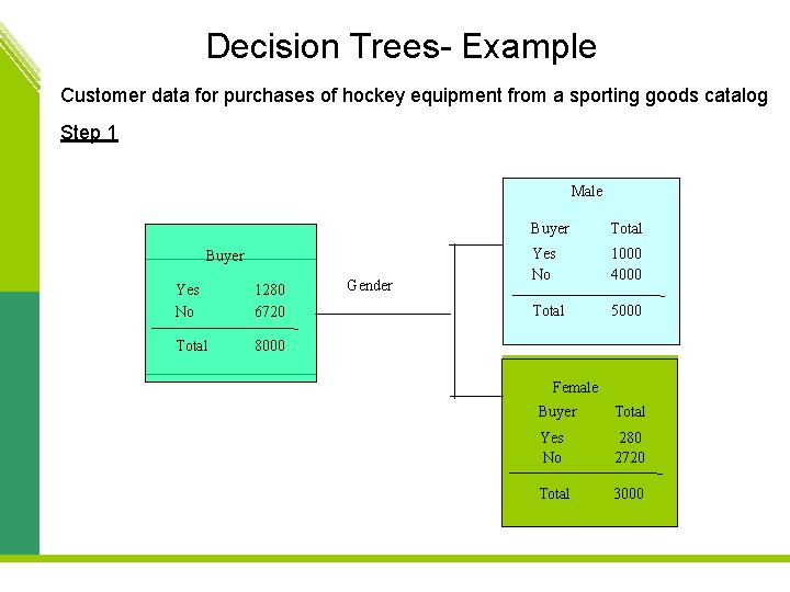 Decision Trees- Example Customer data for purchases of hockey equipment from a sporting goods