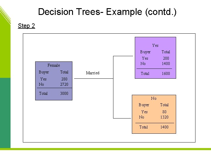 Decision Trees- Example (contd. ) Step 2 Yes Female Buyer Total Yes No 280