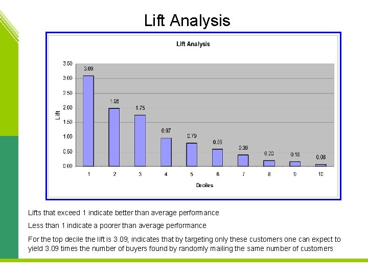Lift Analysis Lifts that exceed 1 indicate better than average performance Less than 1