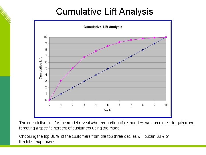 Cumulative Lift Analysis The cumulative lifts for the model reveal what proportion of responders