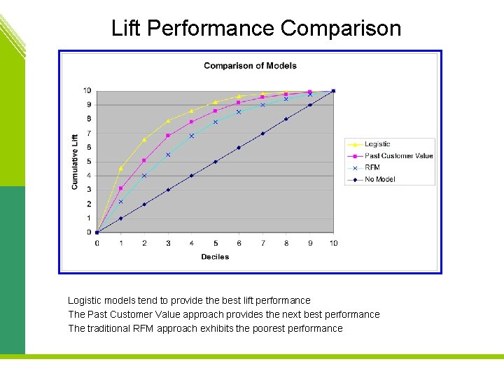 Lift Performance Comparison Logistic models tend to provide the best lift performance The Past