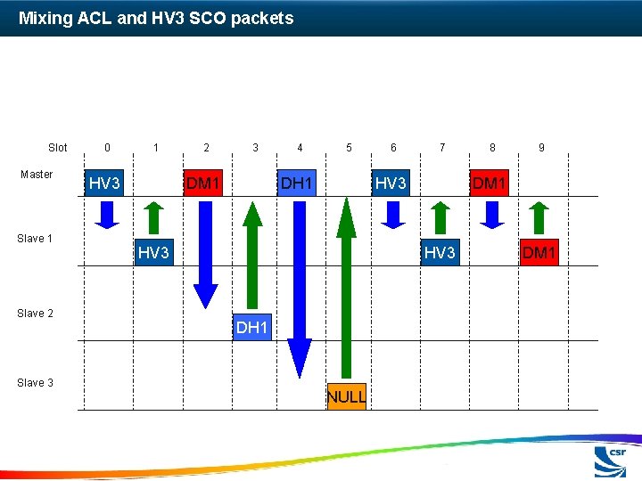 Mixing ACL and HV 3 SCO packets Slot Master Slave 1 Slave 2 Slave