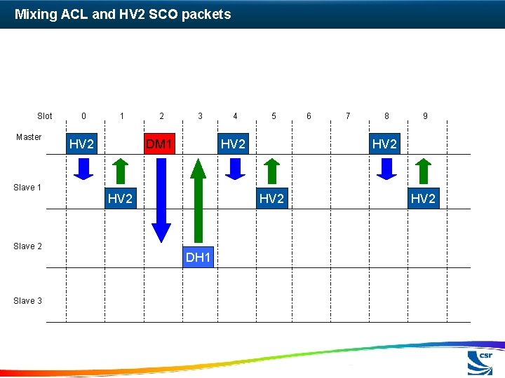 Mixing ACL and HV 2 SCO packets Slot Master Slave 1 Slave 2 Slave