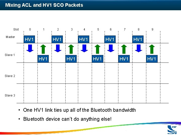 Mixing ACL and HV 1 SCO Packets Slot Master Slave 1 0 1 HV