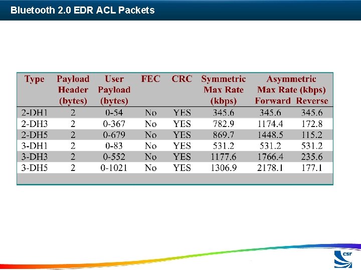 Bluetooth 2. 0 EDR ACL Packets 