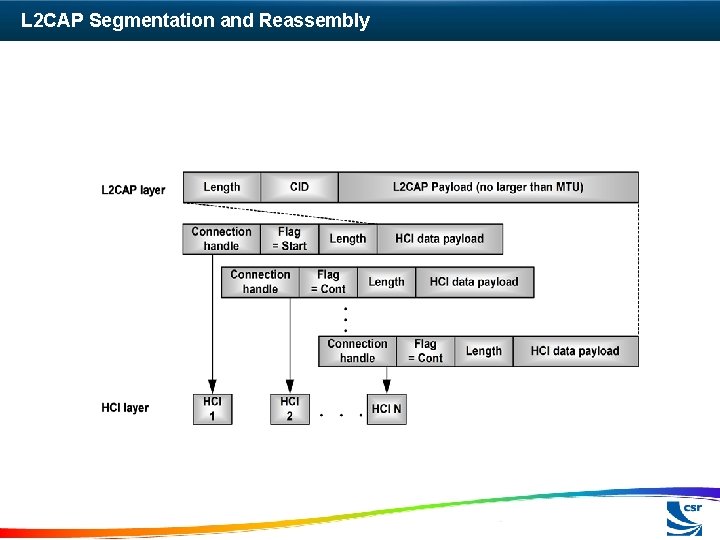 L 2 CAP Segmentation and Reassembly 