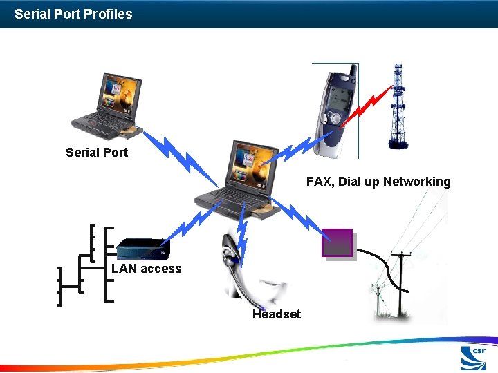 Serial Port Profiles Serial Port FAX, Dial up Networking LAN access Headset 