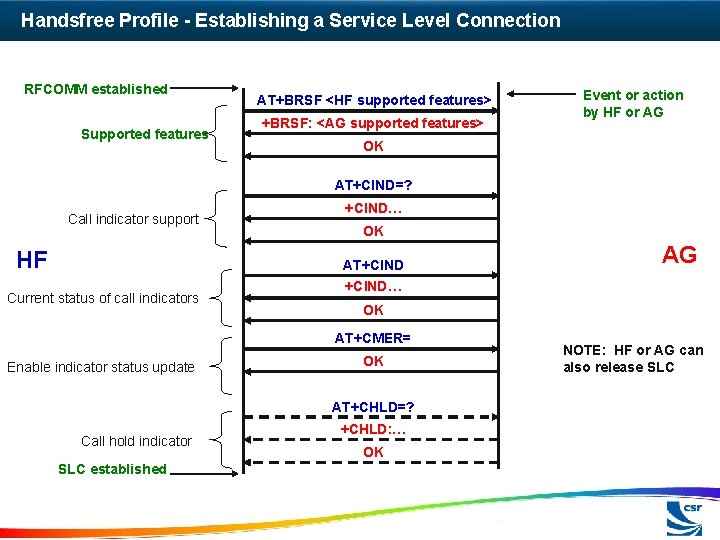 Handsfree Profile - Establishing a Service Level Connection RFCOMM established Supported features AT+BRSF <HF