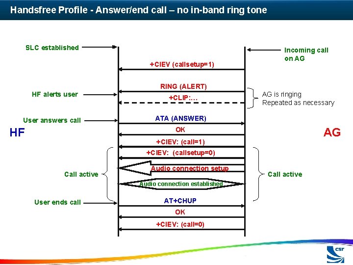 Handsfree Profile - Answer/end call – no in-band ring tone SLC established +CIEV (callsetup=1)