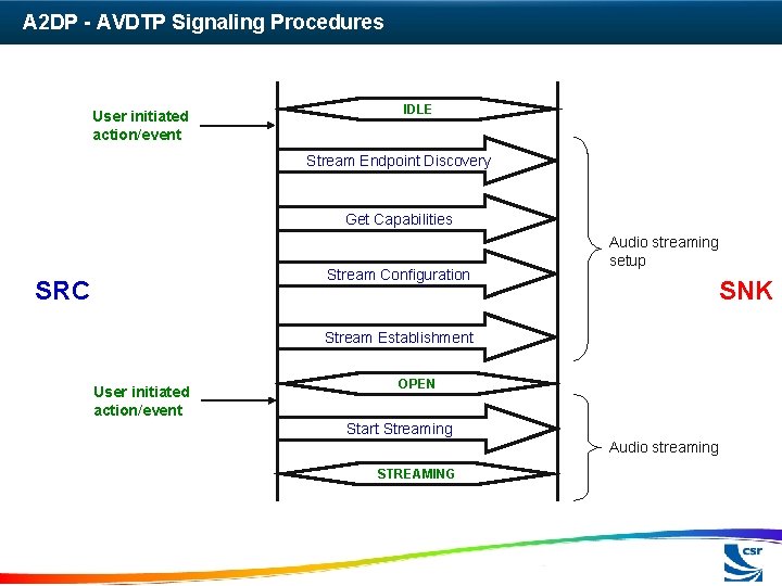 A 2 DP - AVDTP Signaling Procedures User initiated action/event IDLE Stream Endpoint Discovery