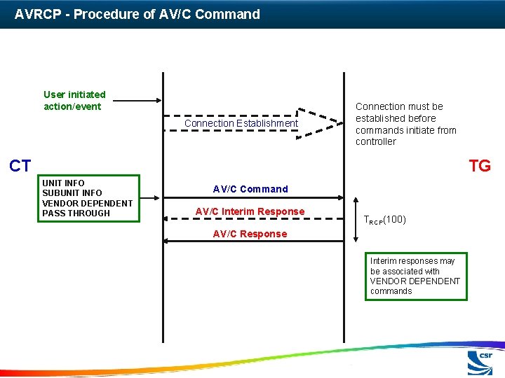 AVRCP - Procedure of AV/C Command User initiated action/event Connection Establishment Connection must be