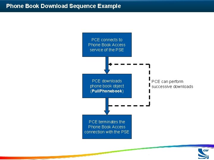 Phone Book Download Sequence Example PCE connects to Phone Book Access service of the