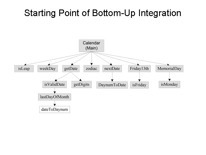 Starting Point of Bottom-Up Integration 