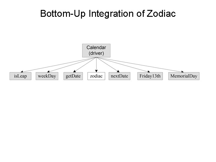 Bottom-Up Integration of Zodiac 