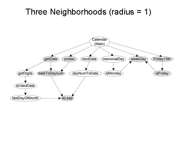 Three Neighborhoods (radius = 1) 