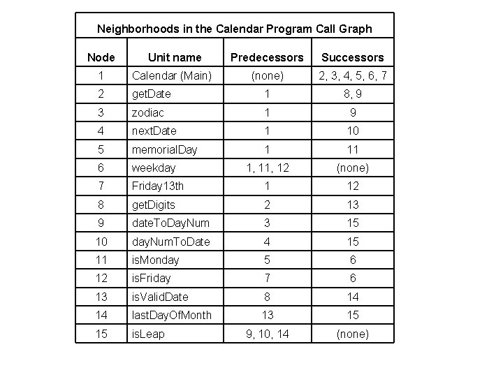 Neighborhoods in the Calendar Program Call Graph Node Unit name Predecessors Successors 1 Calendar