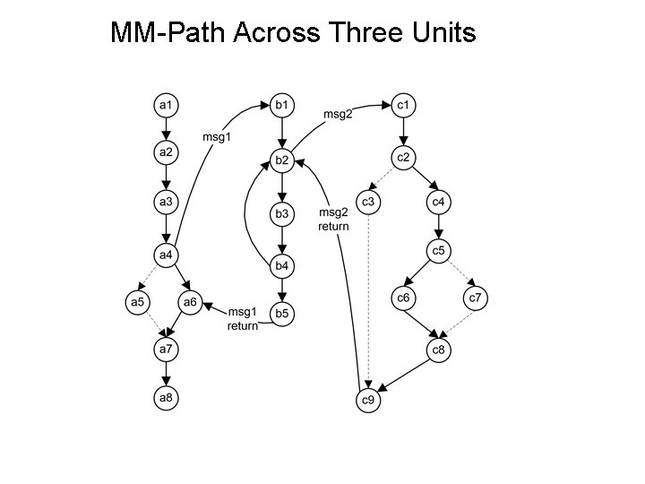 MM-Path Across Three Units 
