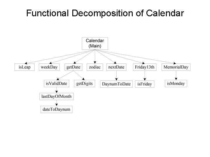 Functional Decomposition of Calendar 