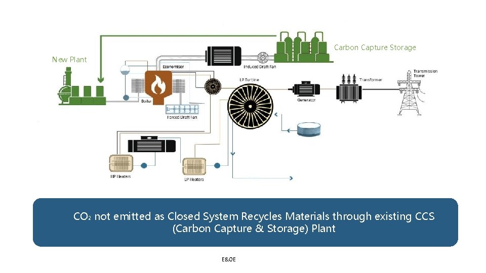 Carbon Capture Storage New Plant CO 2 not emitted as Closed System Recycles Materials