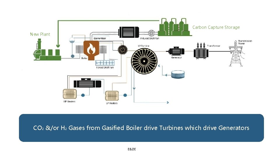 Carbon Capture Storage New Plant CO 2 &/or H 2 Gases from Gasified Boiler