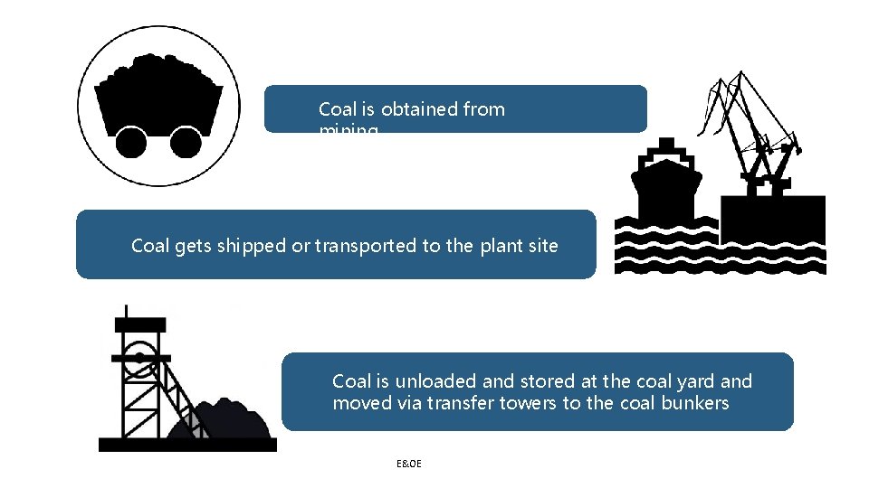Coal is obtained from mining Coal gets shipped or transported to the plant site