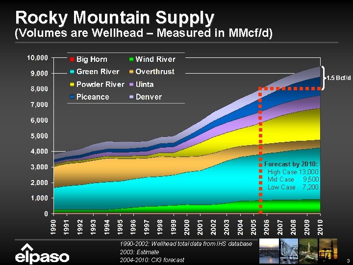 Rocky Mountain Supply (Volumes are Wellhead – Measured in MMcf/d) 1. 5 Bcf/d Forecast